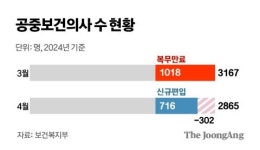 복무 기간 만료에 상급병원 파견까지…공중보건의 없어 문닫은 보건지소