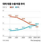 대미 수출이 대중 수출 앞질렀다…“흑자 커지면 무역제재 나올 수도”
