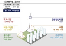 옛 대한방직 터 153층 타워 전주 랜드마크 되나…복합쇼핑몰도 들어서