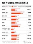 세계 유일 바둑학과도 곤마 위기…생사 엇갈린 학과 빅뱅 [캠퍼스 학과 빅뱅]