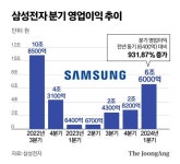 삼성전자 반도체 1분기 영업익 2조 육박…부활 시동 걸었다