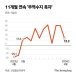 반도체 이어 자동차도 살아났다…한국 수출 7개월 연속 플러스