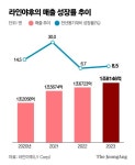 라인 팔면 10조 챙겨일본 외 이용자만 1억…네이버의 고민 [팩플]