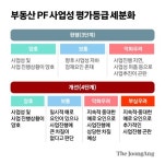 대출 후 1년내 인허가 못 받으면 부실 우려…부동산 PF 칼 뺐다 [Q&A]