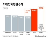 용산 ‘의대 1509명 증원 확정’ 못박았다