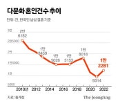농촌 총각 명함도 못 내민다…다문화 출생마저 12.5% 급감