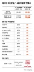 [단독] 최태원 모친이 준 예술품도 재산분할 대상에 포함 [최태원·노소영 이혼 2심]