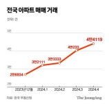 가계대출 또 불어났다…주택매매 살아나면서 한 달 새 5조 증가