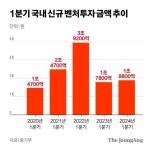 돈 말라가는 스타트업? AI 투자는 345% 폭증, 정점 찍었나 [팩플]