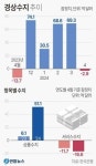 4월 경상수지 흑자 행진 멈췄다…1년 만에 2.9억달러 적자