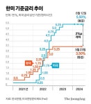 美 기준금리 또 동결, 5.25~5.50% 유지…연내 1회 인하 전망