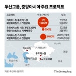 박정원 두산 회장, 카자흐스탄 대통령 면담…“화력발전 시장 노린다”