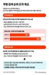쿠팡, 순위 조작해 PB상품 1위로…사상 최대 과징금 1400억