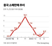 中 수출 이어 소비 회복 신호…경기 반등 기대에도 부동산 불안