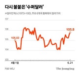 초수퍼 달러에 원화값 1400원 위협…밥상물가∙수입업체 비상