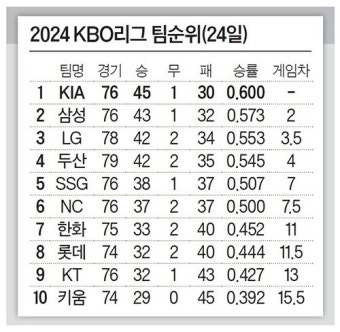 “물건 하나 나왔다”…30-30 희망을 쏜 KIA 김도영
