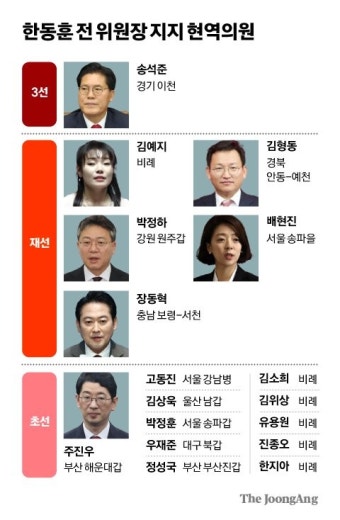 [단독]'尹최측근' 주진우도 한동훈 지지…현역의원 17명이 돕는다