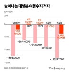 올해 세번 갔다…수퍼엔저 나비효과, 대일 여행수지 적자 늘었다