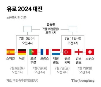 무적함대 vs 전차군단, 호날두 vs 음바페 8강 빅매치