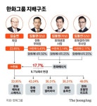 한화에너지, ㈜한화 지분 8% 공개매수…‘삼형제’ 그룹 지배력 강화