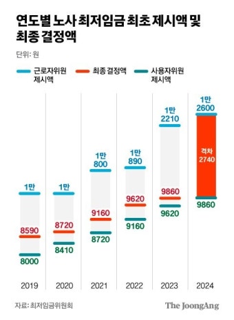 1만1200원 vs 9870원…노사, 내년 최저임금 1차 수정안 제시