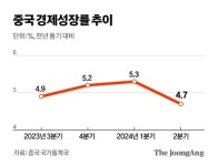 중국 2분기 4.7% 성장, 시장 전망 5.1% 밑돌아…전대서 부양책 나오나