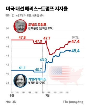해리스 뜨자 트럼프 ‘막말전법’ 풀가동…“바위처럼 멍청” “국경 차르”