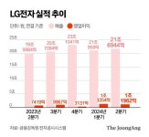 LG전자의 체질 변화...상반기 매출 35%는 B2B에서 나왔다