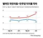 이 정도일 줄 몰랐다…여당 지지율, 야당에 11%P 앞선다 왜