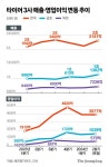 잘나가던 K타이어 끼익?…캐즘에 운임·고무값 상승, 고민 커진다