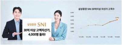 에스엔케이자산솔루션 | [함께하는 금융] SNI 출범 14년만에 업계 최초로 30억 이상 고액자산가 고객 4000명 돌파