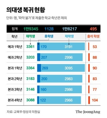 [단독] 돌아오지 않는 의대생, 수업 참여 2.6%뿐…2곳은 1명만 복귀