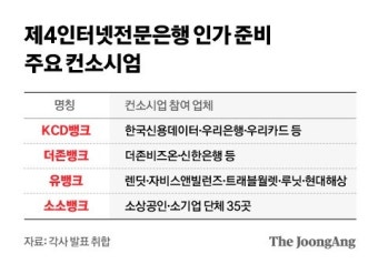 신한∙우리 노린 '제4인뱅'…농협도 인터넷뱅크 전쟁 참전