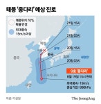 미니태풍 ‘종다리’ 오늘 제주 해상 통과…최대 100㎜ 비 뿌리지만 폭염 못 꺾는다