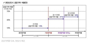 분당신도시 용적률 315% 적용…9.6만→15.5만가구 늘어난다
