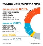 [단독] 한미약품 임종훈 SK·LG도 오너가 지주사 책임경영