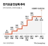 한전 빚만 202조…9말10초가 전기료 인상 골든타임인 이유