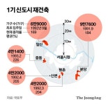 일산 용적률 169%→300%…1기 신도시 2035년까지 14만2000가구 추가 공급