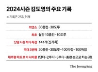 3경기, 남은 홈런 2개…김도영의 마지막 과제