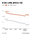 “밥값도 비싼데 2차는 무슨”…전국 노래방 25% 사라졌다 [자영업자 희비]