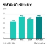쌀맛세상，우성사료 | 창고에 남는 쌀 연말이면 140만t…또다시 헐값에 사료로 판다
