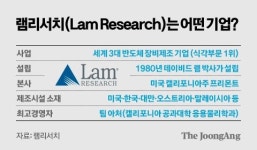 세계 3위 반도체 장비사 램리서치, 용인클러스터 ‘입주 1호’