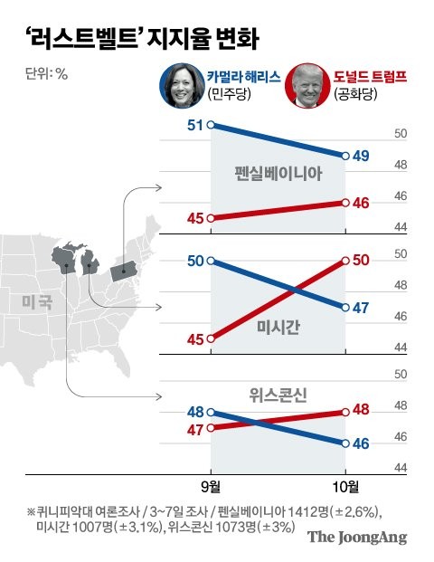 러스트벨트의 3개 주 중 2곳에서 앞서고 있는 카멀라 해리스 대선 후보, 미국 대선에서 중요한 역할 예상.