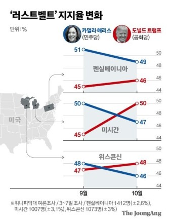 트럼프 '러스트벨트' 격차 줄여…해리스, 오바마식 '허리케인 올인' 전략