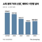 [단독] 가난하지 않아도 억울해…대학생 7만명 장학금 이의신청