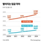 '아픈 손가락' 비정규직 역대 최대, 정규직과 임금 격차 커졌다