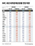 IMF “올해 한국 성장률 전망치 2.5% 유지…미국은 2.6→2.8%”