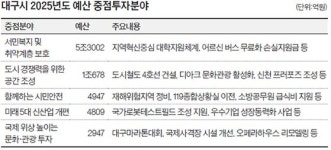 대구시 살림 빠듯해도…3년 연속 지방채 발행 안한다