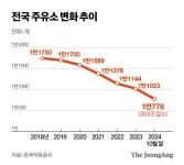 소금빵 맛집 된 주유소..생존 몸부림에도 하루 한곳씩 사라진다