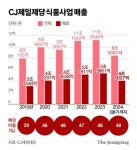 CJ제일제당, K푸드 영토확장…8000억 들여 미국ㆍ유럽 공장 짓는다